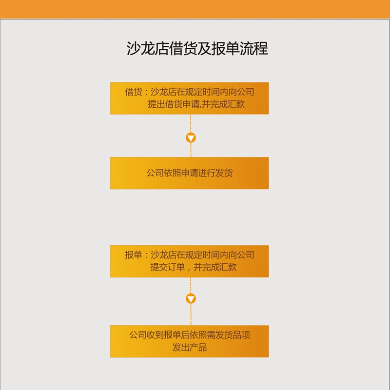 乐动注册沙龙借货报单流程